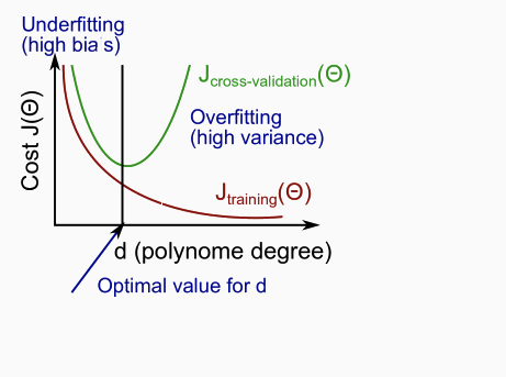 Bias or variance problem