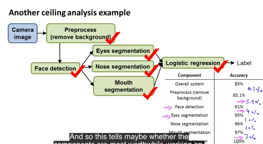 Ceiling Analysis