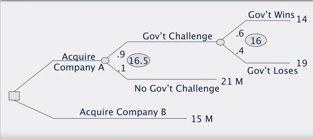 Decision Tree Analysis Sample