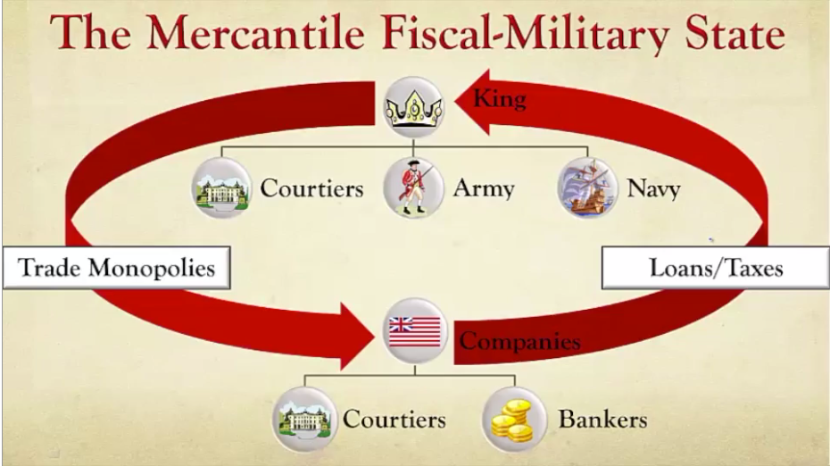 The fiscal - millitary state