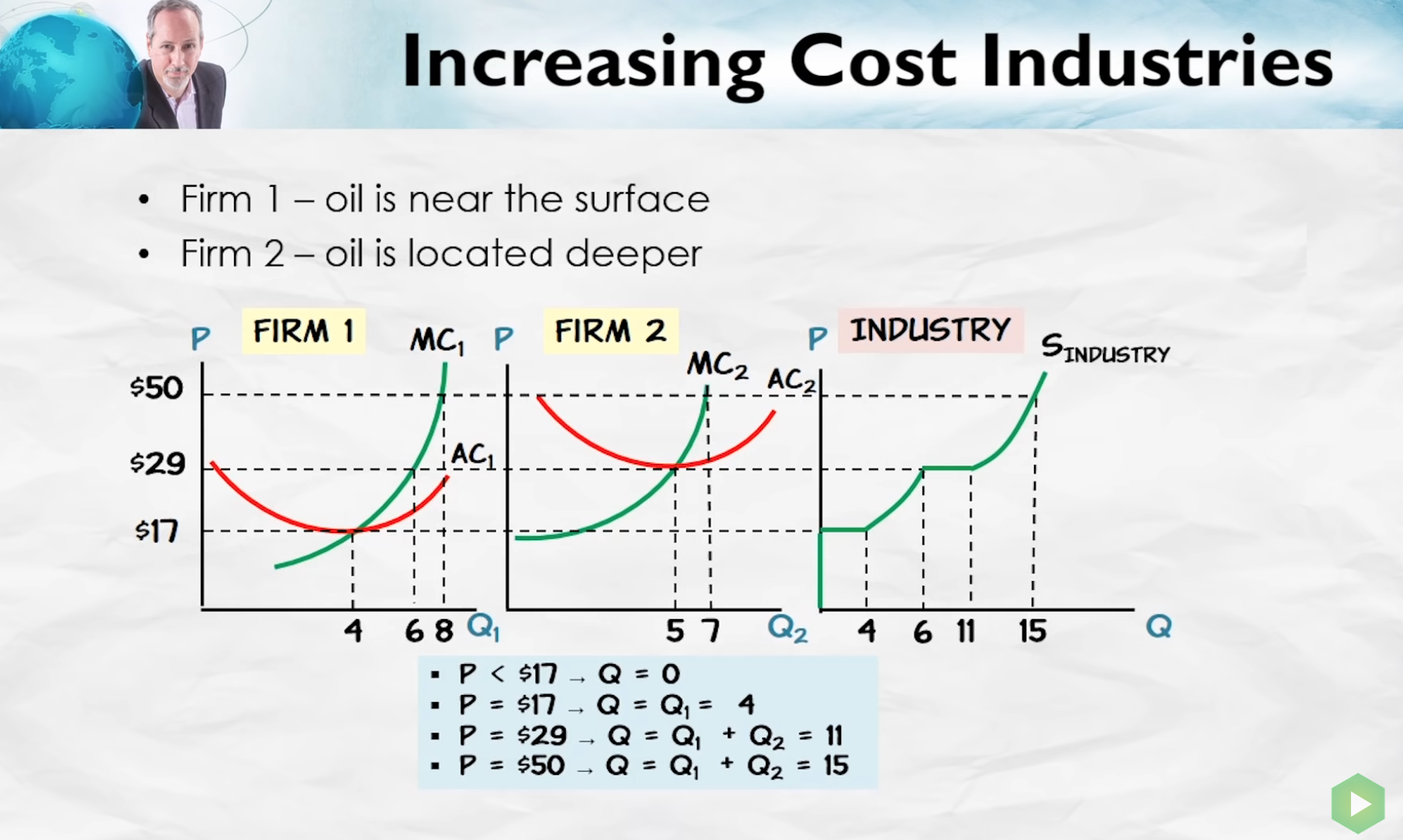 Increasing Cost Industries