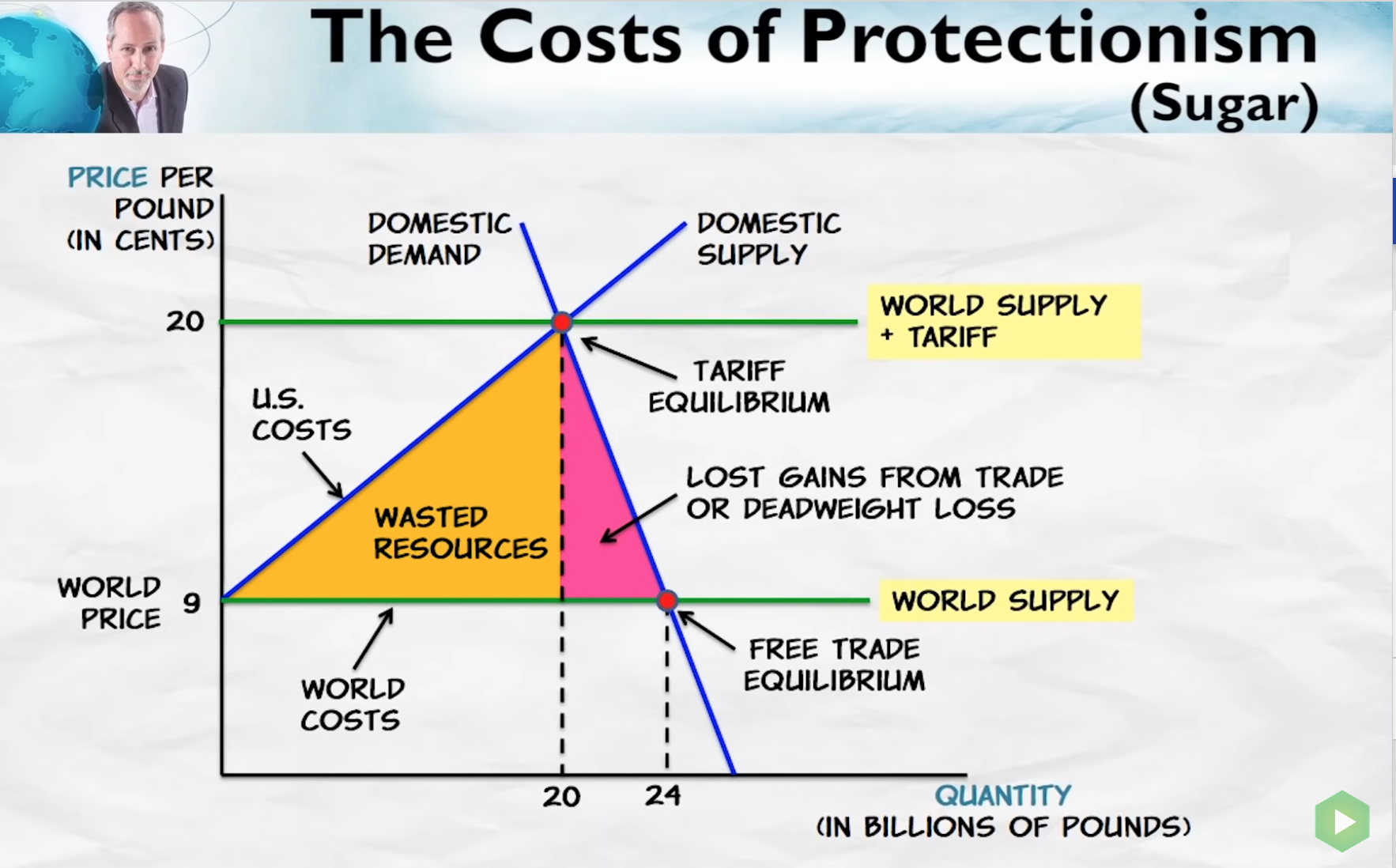 Cost of protectionism