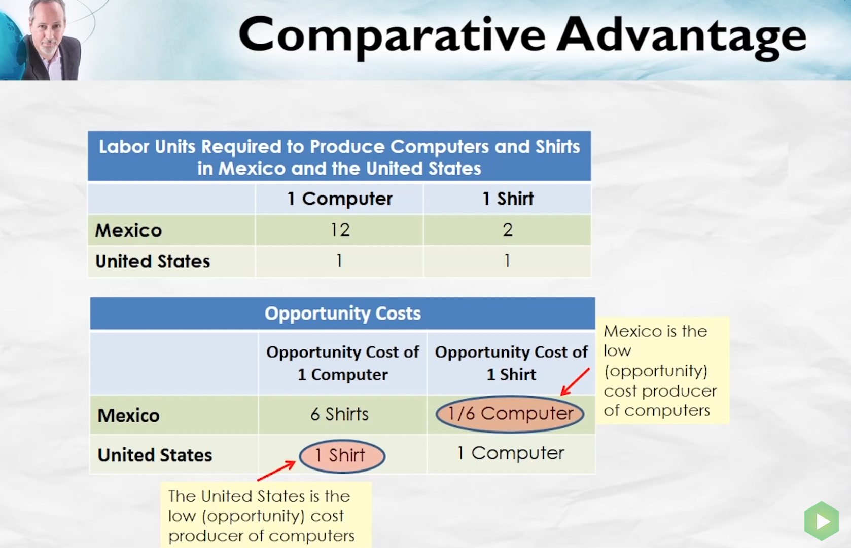 Comparative Advantage