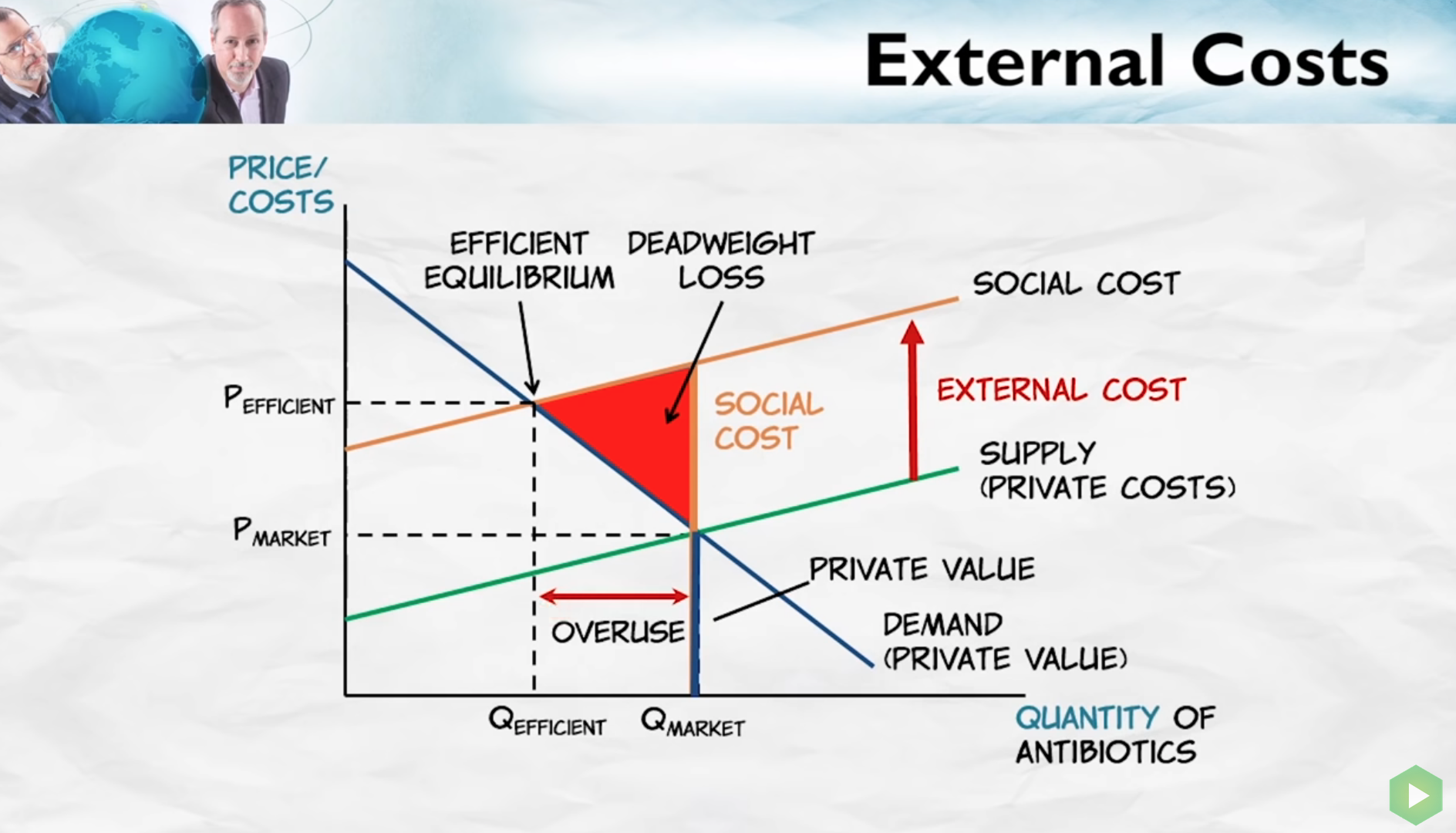 External Cost