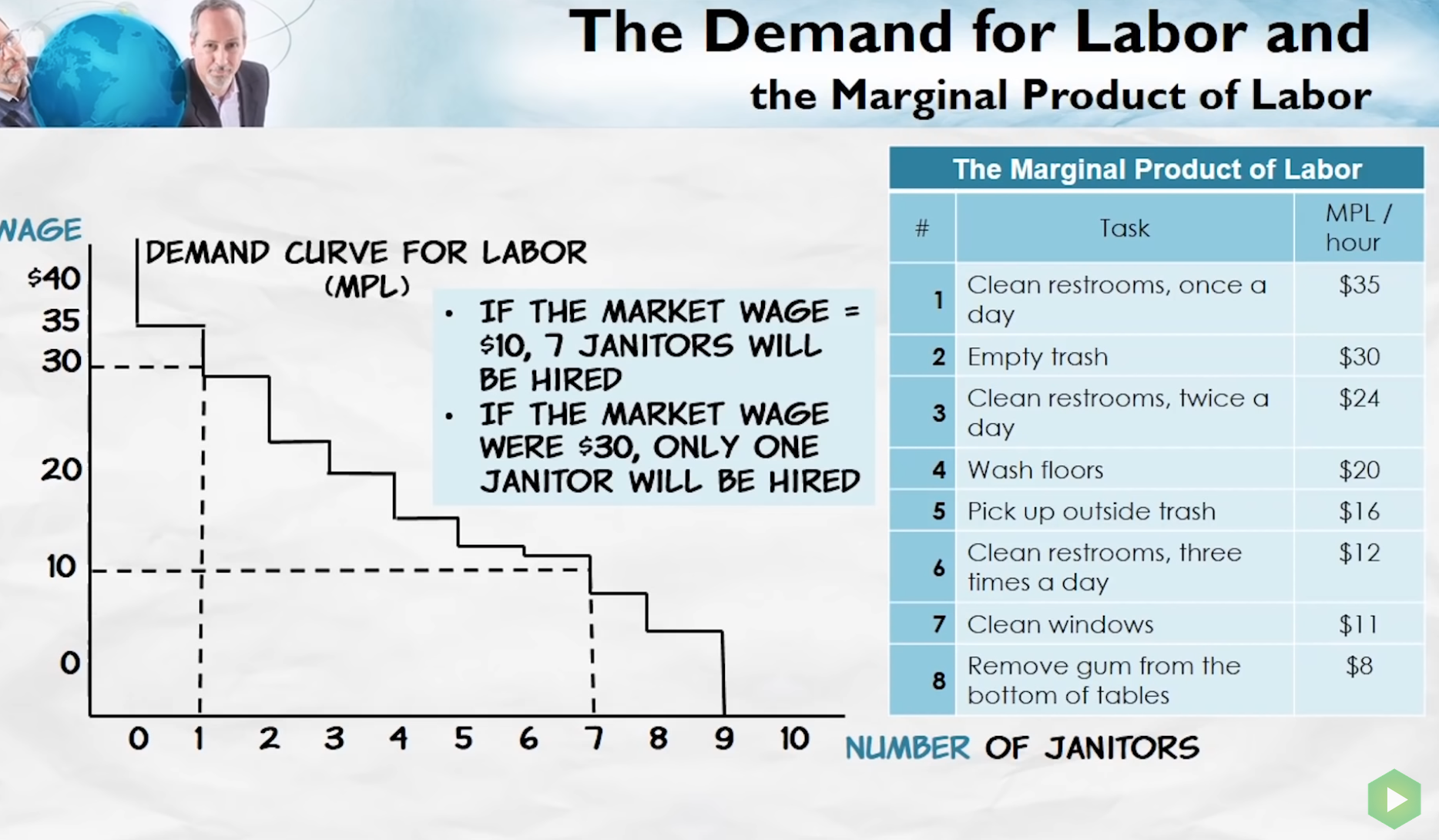 Marginal Product