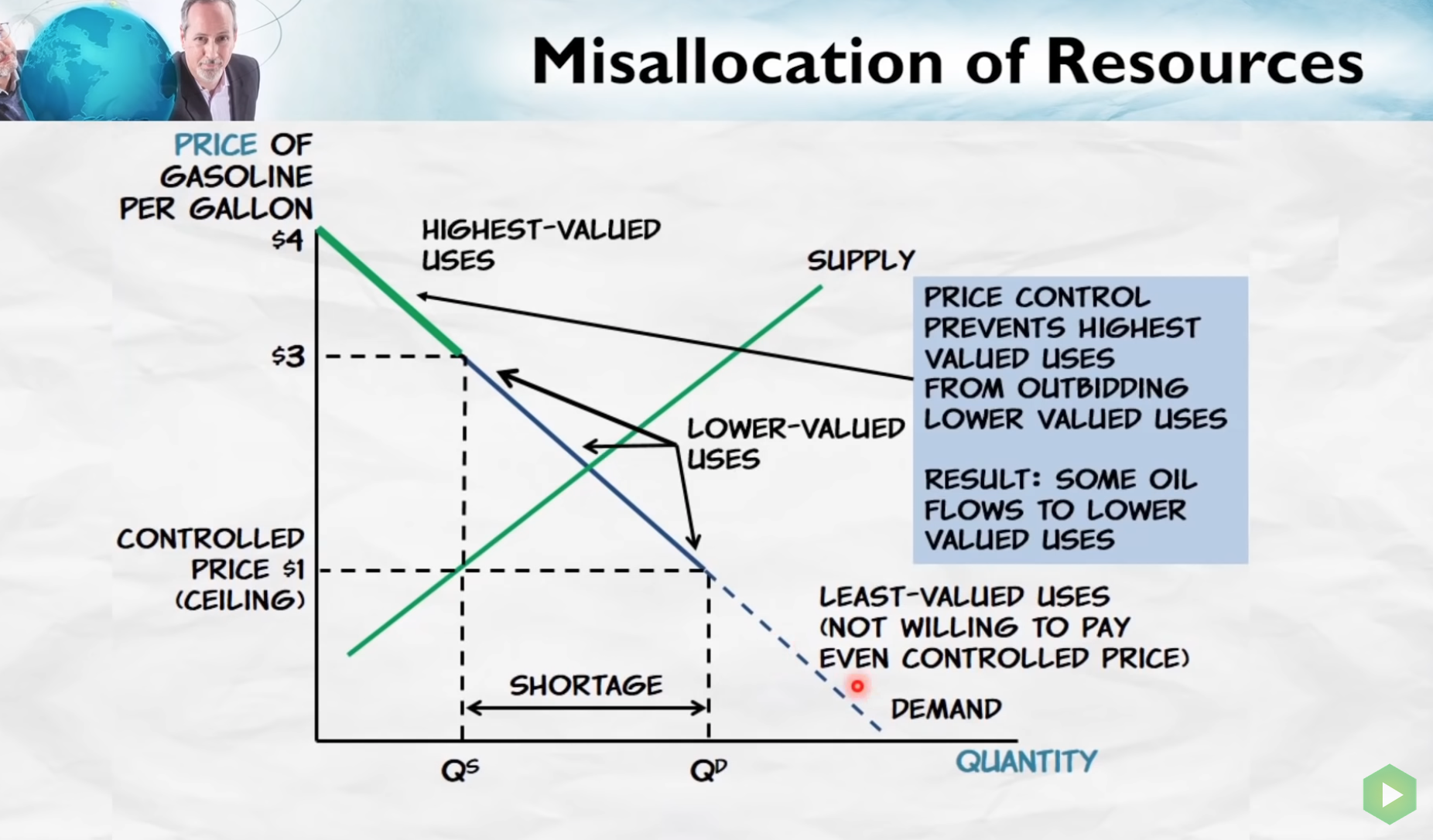 Misallocation of resources