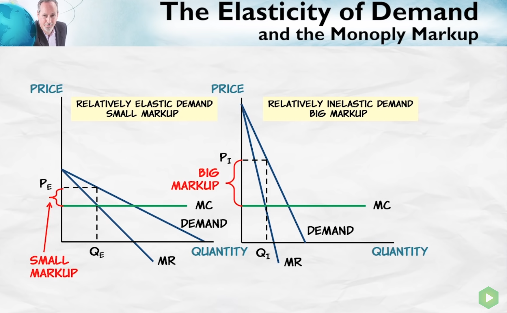 Monopoly markup