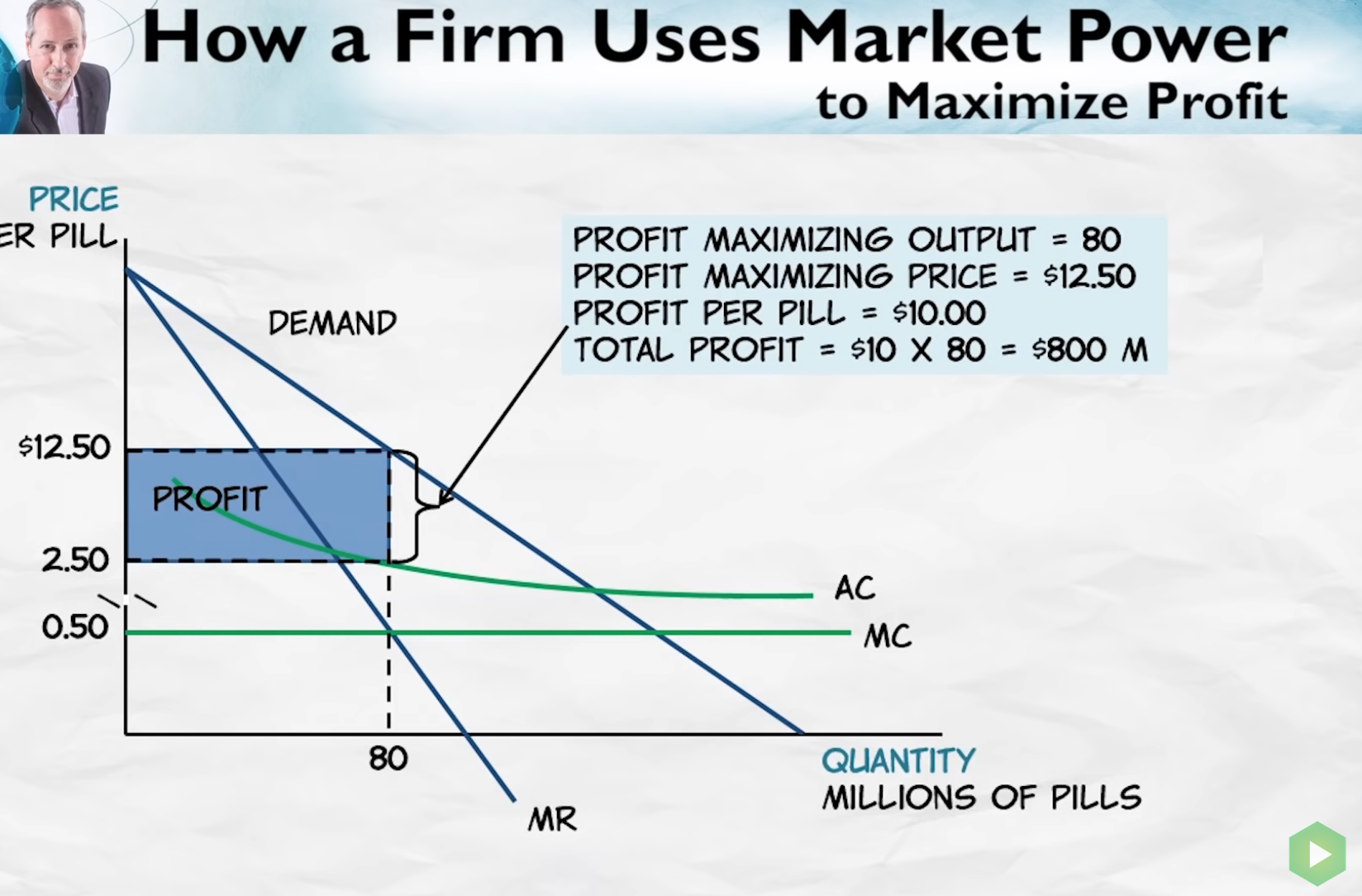 Monopoly profit