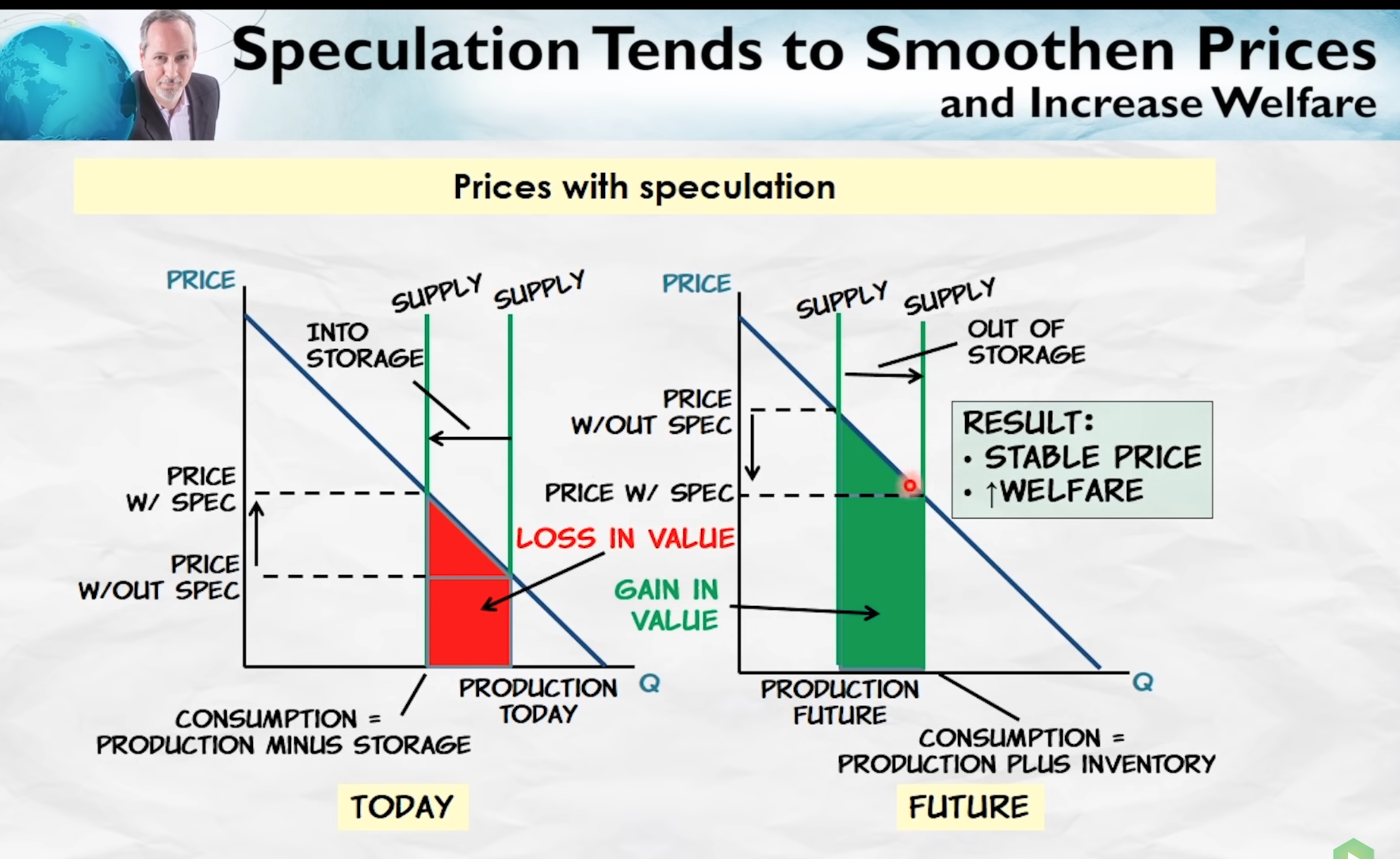 Effects of speculation